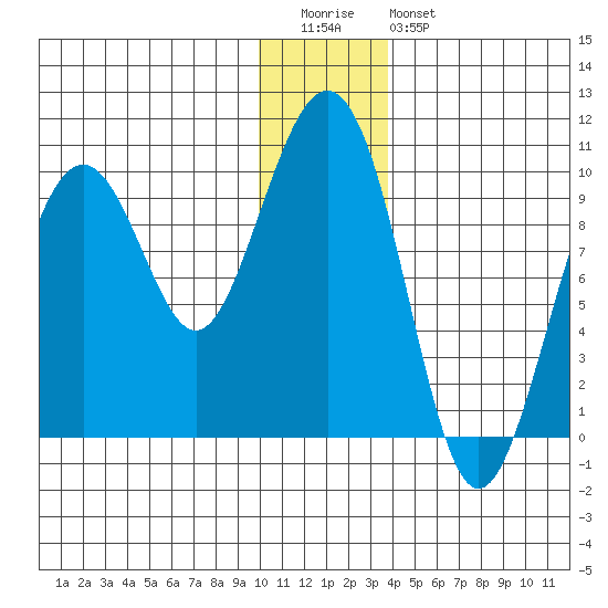 Storey Island tide chart for Tuesday, December 31, 2024