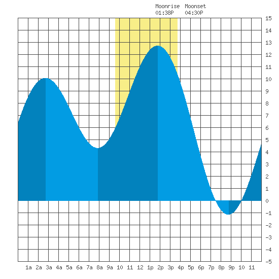 Storey Island tide chart for Tuesday, December 3, 2024