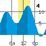 Storey Island tide chart for Wednesday, December 4, 2024