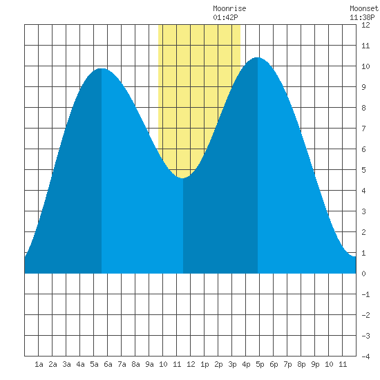 Storey Island tide chart for Saturday, December 7, 2024