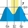 Storey Island tide chart for Saturday, December 7, 2024