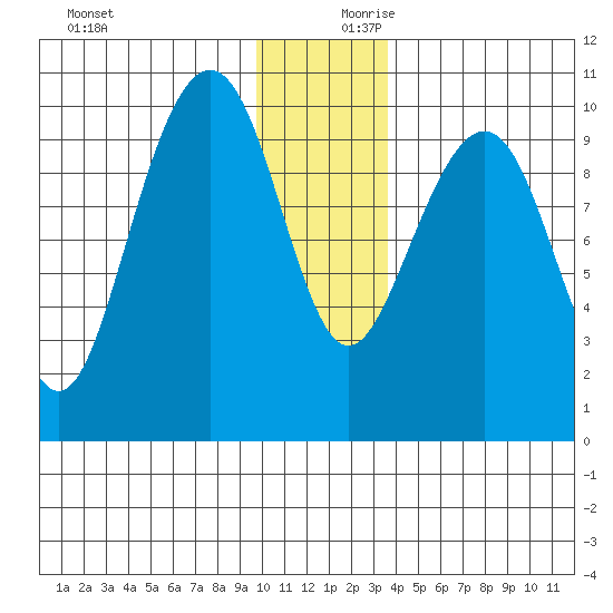 Storey Island tide chart for Monday, December 9, 2024