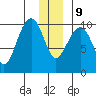 Storey Island tide chart for Monday, December 9, 2024