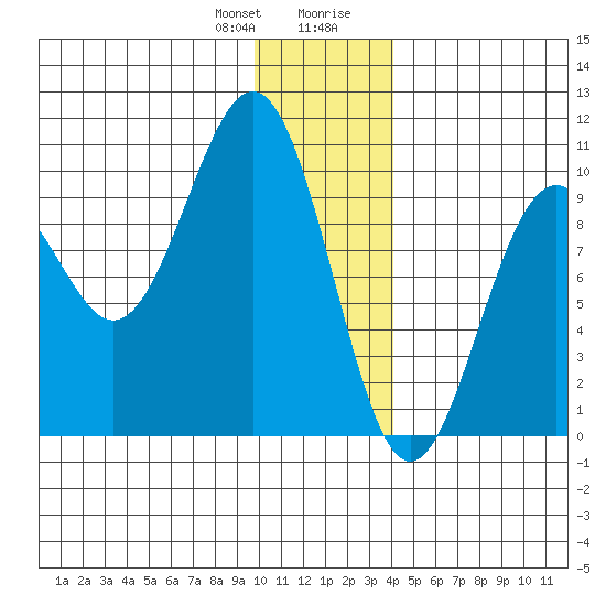 Storey Island tide chart for Friday, January 10, 2025