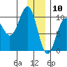 Storey Island tide chart for Friday, January 10, 2025