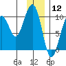 Storey Island tide chart for Sunday, January 12, 2025