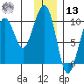 Storey Island tide chart for Monday, January 13, 2025