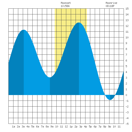 Storey Island tide chart for Thursday, January 16, 2025