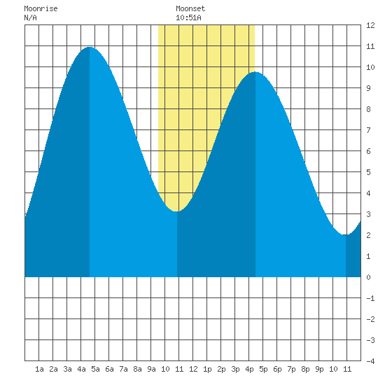 Storey Island tide chart for Sunday, January 19, 2025