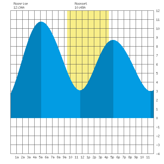 Storey Island tide chart for Monday, January 20, 2025