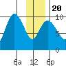 Storey Island tide chart for Monday, January 20, 2025