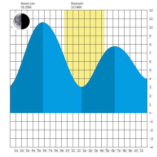 Storey Island tide chart for Tuesday, January 21, 2025