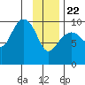 Storey Island tide chart for Wednesday, January 22, 2025