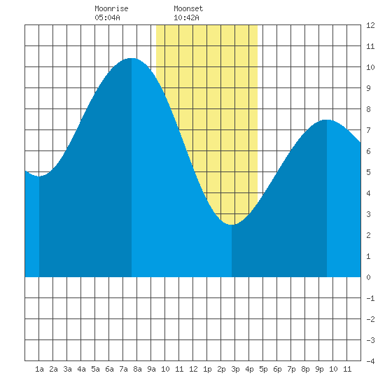Storey Island tide chart for Thursday, January 23, 2025