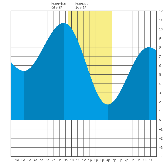 Storey Island tide chart for Friday, January 24, 2025