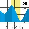 Storey Island tide chart for Saturday, January 25, 2025