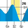 Storey Island tide chart for Sunday, January 26, 2025