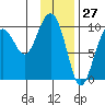 Storey Island tide chart for Monday, January 27, 2025