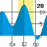 Storey Island tide chart for Tuesday, January 28, 2025