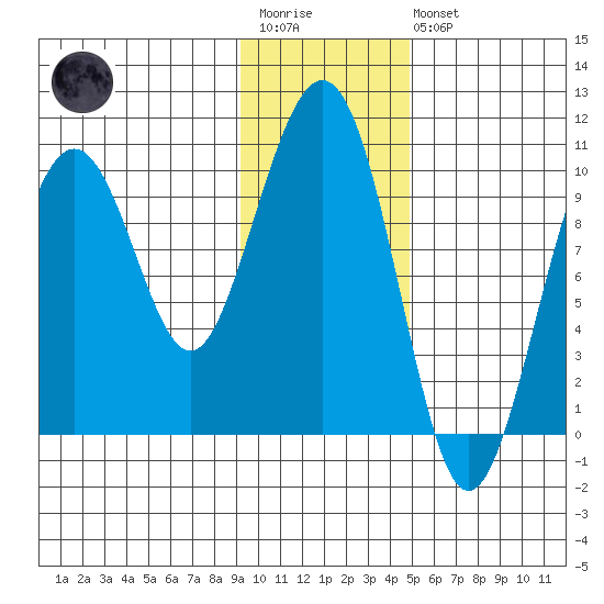 Storey Island tide chart for Wednesday, January 29, 2025