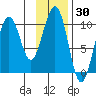 Storey Island tide chart for Thursday, January 30, 2025
