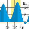 Storey Island tide chart for Friday, January 31, 2025