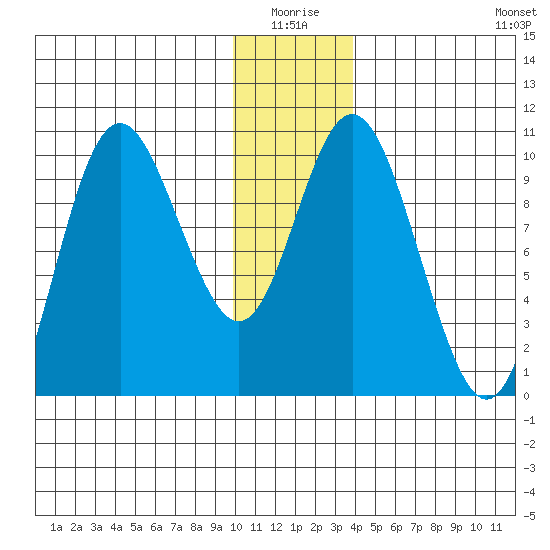 Storey Island tide chart for Saturday, January 4, 2025