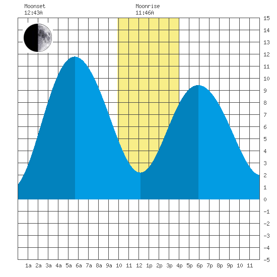 Storey Island tide chart for Monday, January 6, 2025