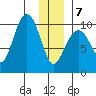 Storey Island tide chart for Tuesday, January 7, 2025