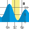 Storey Island tide chart for Wednesday, January 8, 2025