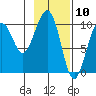 Storey Island tide chart for Monday, February 10, 2025