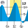 Storey Island tide chart for Wednesday, February 12, 2025