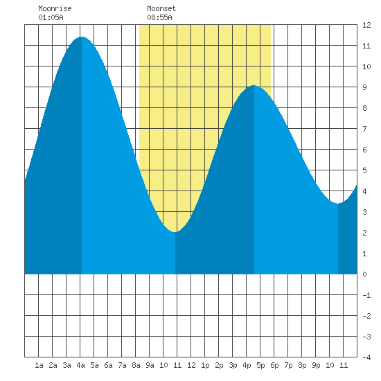 Storey Island tide chart for Tuesday, February 18, 2025