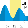 Storey Island tide chart for Tuesday, February 18, 2025