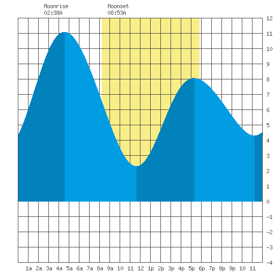 Storey Island tide chart for Wednesday, February 19, 2025
