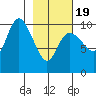 Storey Island tide chart for Wednesday, February 19, 2025