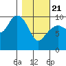 Storey Island tide chart for Friday, February 21, 2025