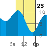Storey Island tide chart for Sunday, February 23, 2025