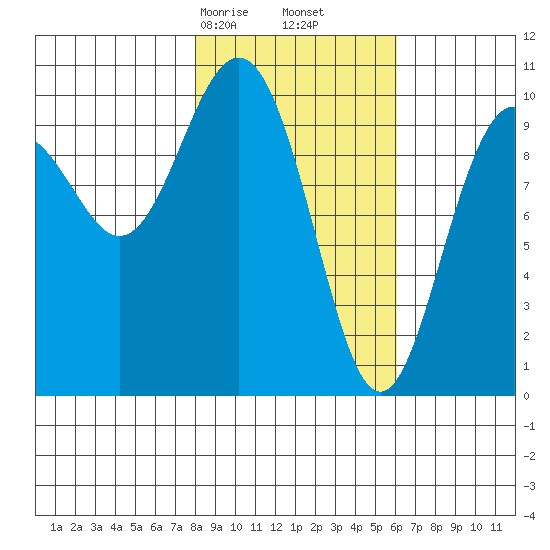 Storey Island tide chart for Monday, February 24, 2025