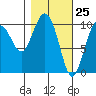 Storey Island tide chart for Tuesday, February 25, 2025
