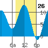 Storey Island tide chart for Wednesday, February 26, 2025