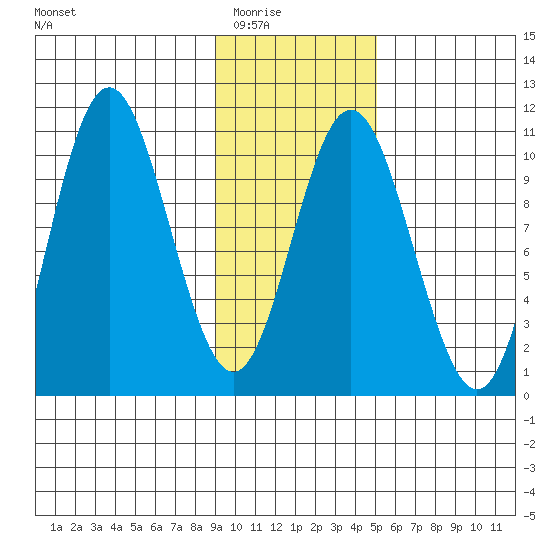 Storey Island tide chart for Sunday, February 2, 2025