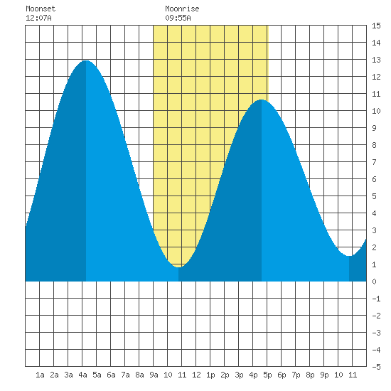 Storey Island tide chart for Monday, February 3, 2025