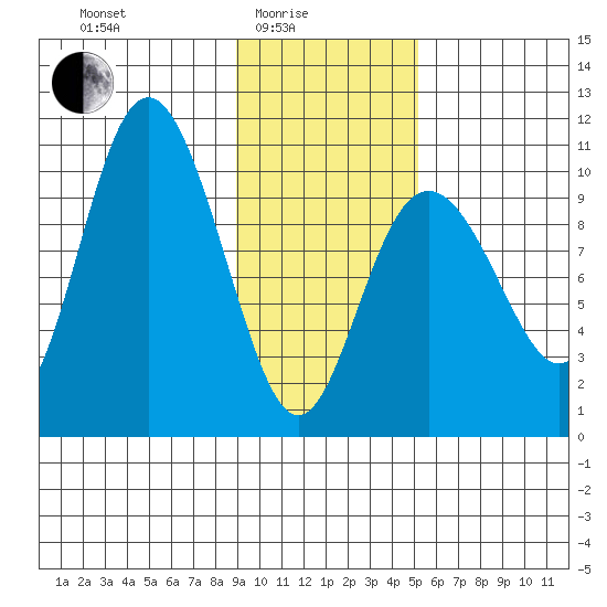 Storey Island tide chart for Tuesday, February 4, 2025