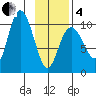 Storey Island tide chart for Tuesday, February 4, 2025