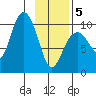 Storey Island tide chart for Wednesday, February 5, 2025