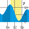 Storey Island tide chart for Friday, February 7, 2025