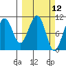 Storey Island tide chart for Wednesday, March 12, 2025