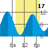 Storey Island tide chart for Monday, March 17, 2025