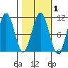 Storey Island tide chart for Saturday, March 1, 2025